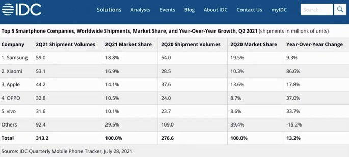 Smartphones mais vendidos globalmente. Crédito: IDC