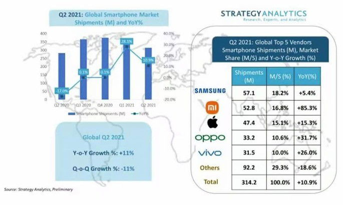 Smartphones mais vendidos globalmente. Crédito: Strategy Analytics