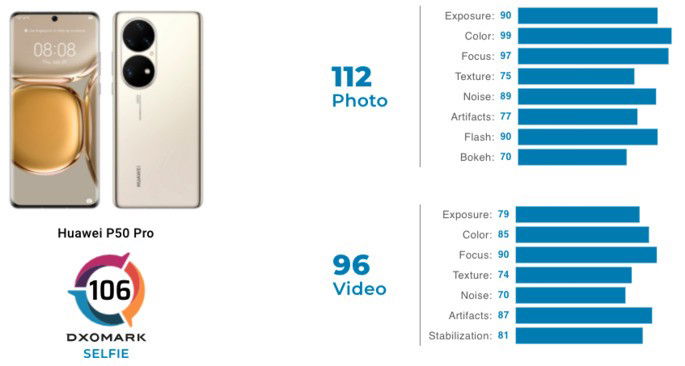 Huawei P50 Pro alcança 106 pontos no ranking de selfie da DxOMark