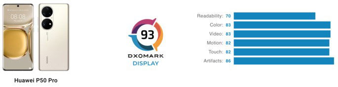 Pontuação de ecrã do Huawei P50 Pro na DxOMark