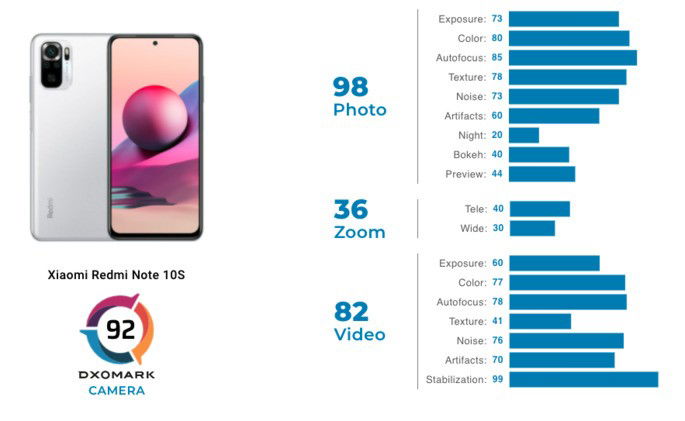 Xiaomi Redmi Note 10S recebe 92 pontos no ranking de câmaras da DxOMark