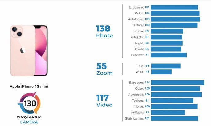 Pontuações do iPhone 13 mini no ranking de fotografia da DxOMark