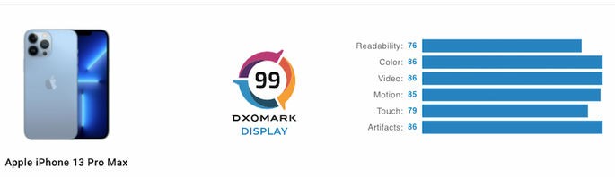 Pontuação de ecrã do iPhone 13 Pro Max na DxOMark