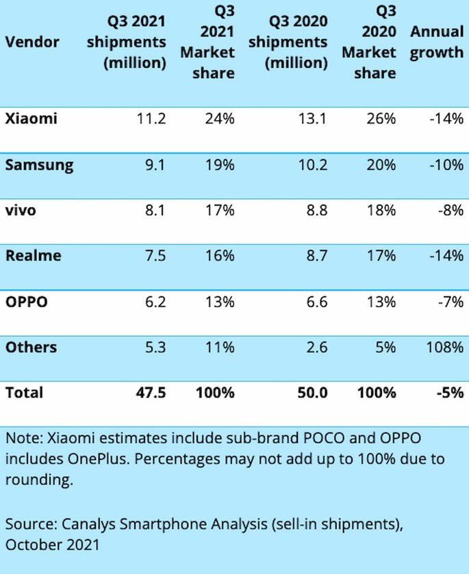 Marcas de smartphones mais vendidas na Índia no terceiro trimestre de 2021. Crédito: Canalys