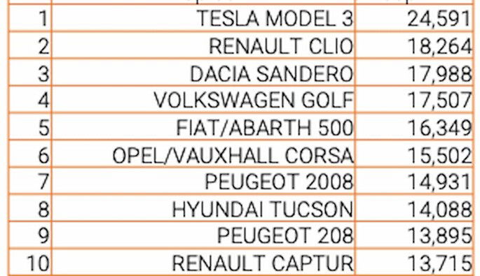 Os 10 automóveis mais vendidos na Europa em setembro de 2021. Crédito: