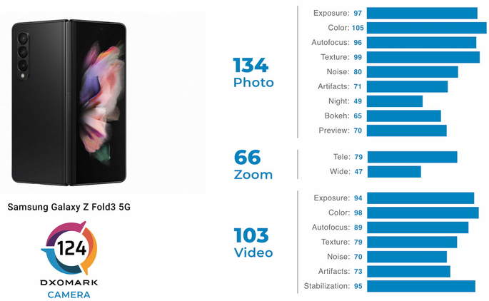 Pontuação do Samsung Galaxy Z Fold3