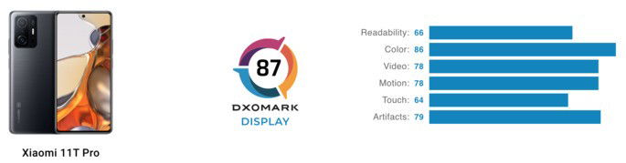 Pontuação de ecrã do Xiaomi 11T Pro na DxOMArk