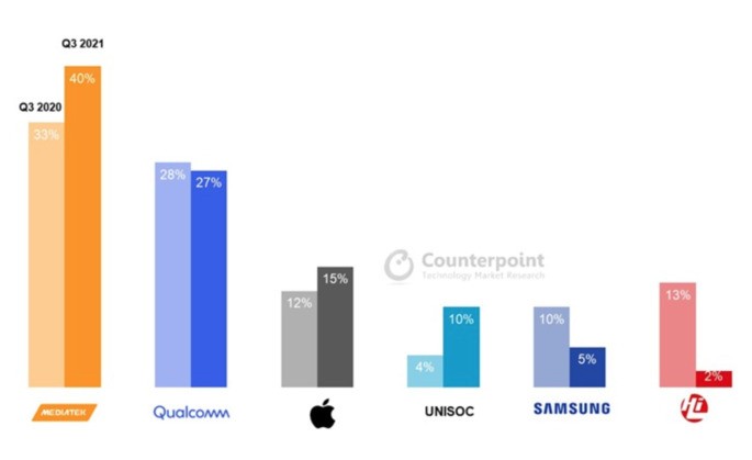 Quota de mercado nos envios de processadores no 3º trimestre de 2021 e comparação com 2020. Crédito: Counterpoint Research