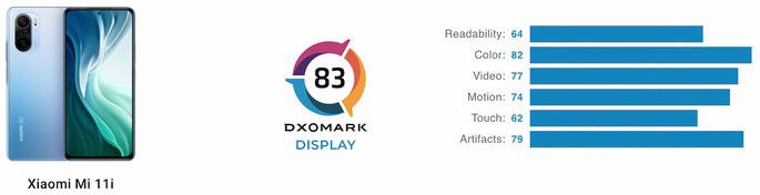 Pontuação do Xiaomi Mi 11i no ranking de ecrã da DxOMark