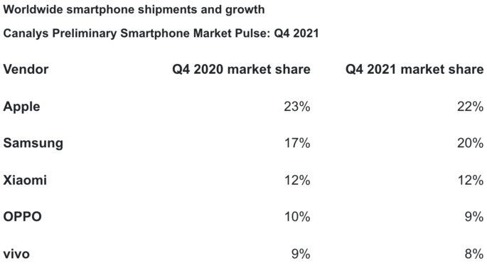 Envios do mercado de smartphone no quatro trimestre de 2021 e comparação com o período homólogo. Crédito: Canalys