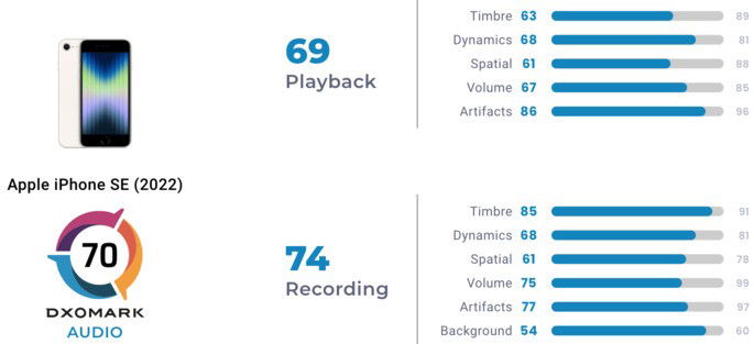 iPhone SE (2022) recebe 70 pontos no ranking de áudio da DxOMark