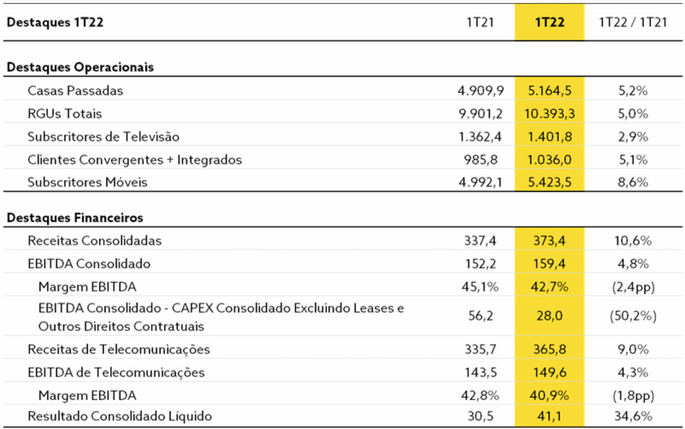 Quadro de resultados da NOS no primeiro trimestre de 2022