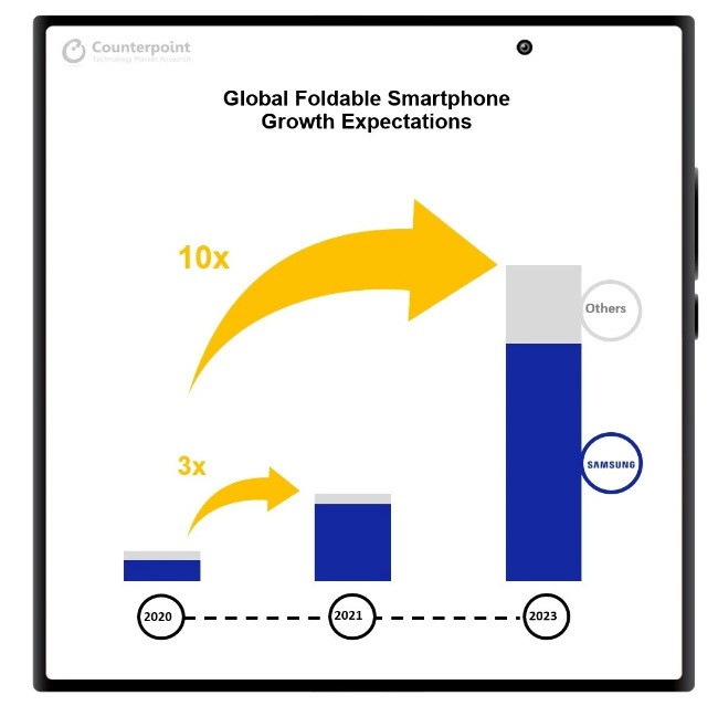 Counterpoint Research Samsung