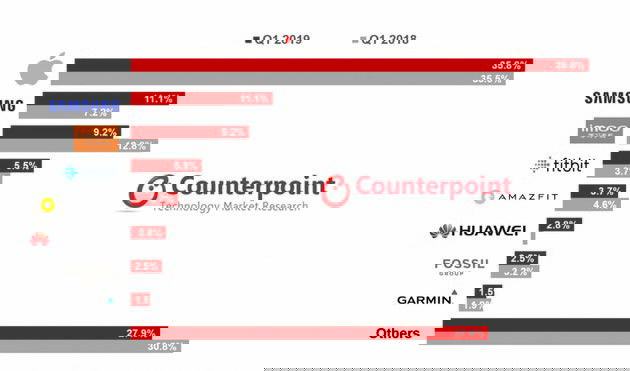 counterpoint gráfico smartwatch