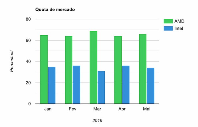 cpu quota de mercado 2019 intel amd