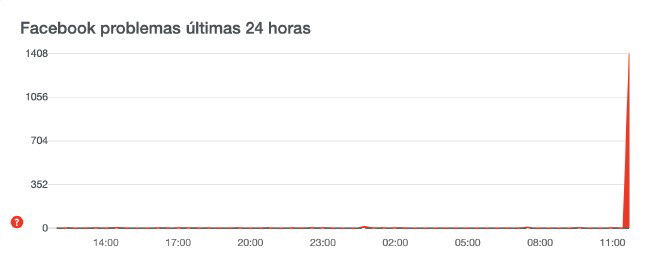 Facebook problemas