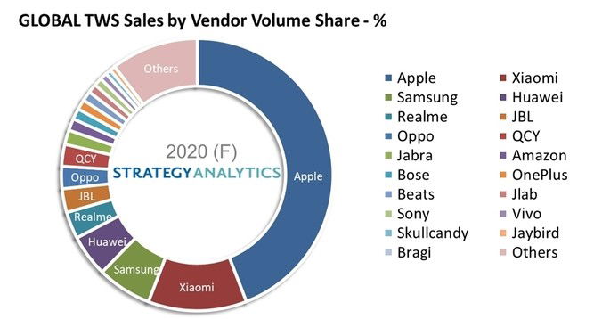 Apple Global TWS