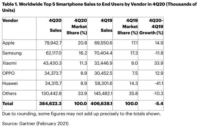 Números de vendas de smartphones no último trimestre de 2020 (Gartner)