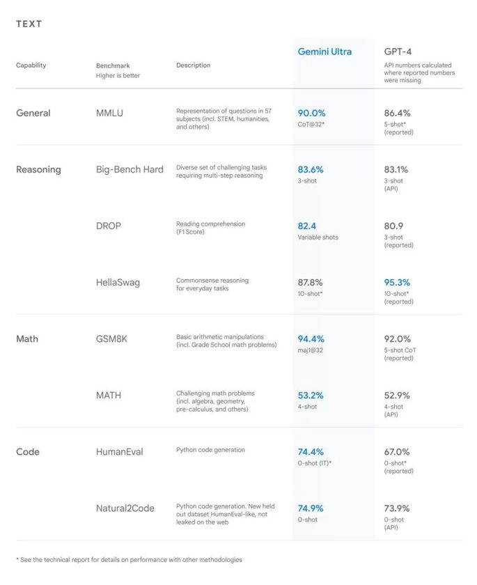 Gemini Vs GPT4 Benchmark