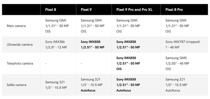 Comparação de sensores e lentes entre os Google Pixel 8 e 9