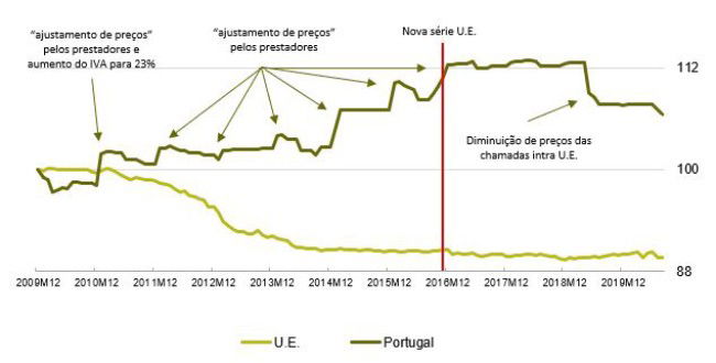 ANACOM NOS MEO Vodafone Altice Portugal