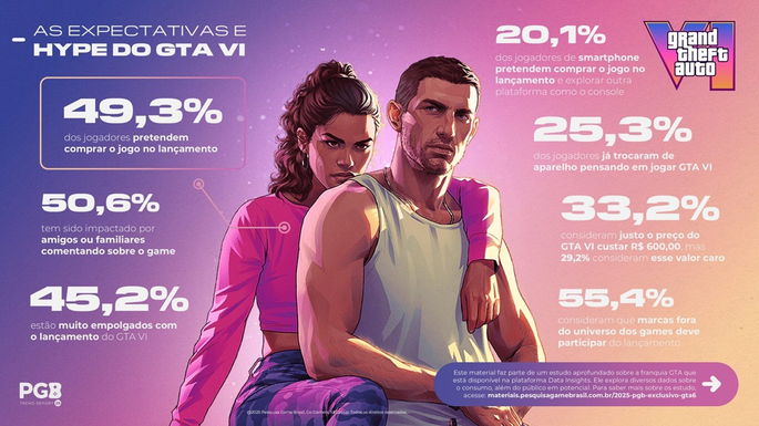 GTA 6 estudo