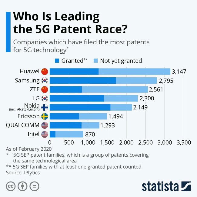 Statista Huawei