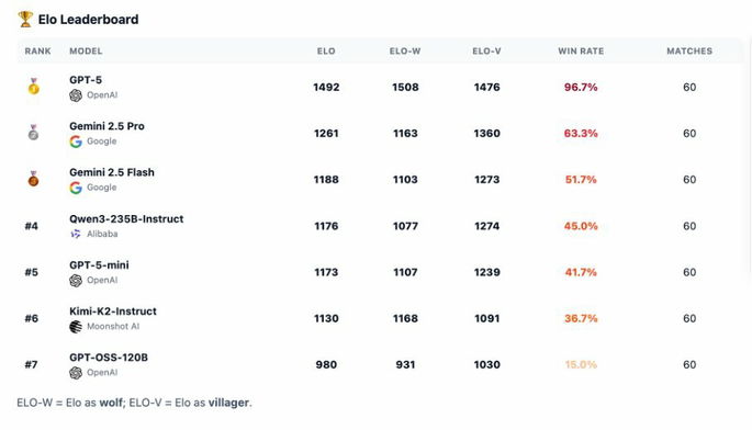 IAs jogam werewolf resultados