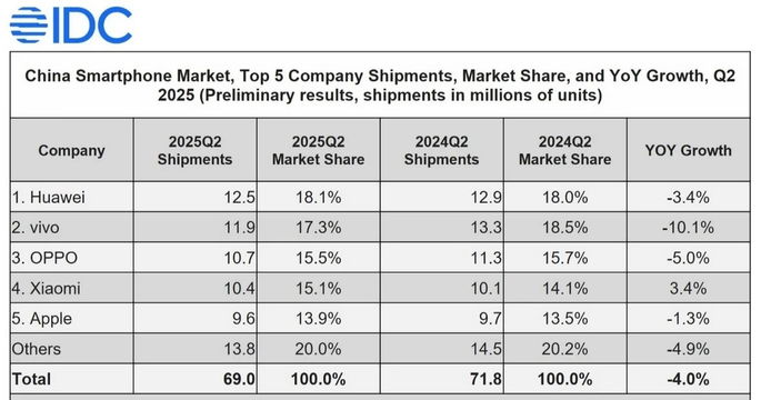 IDC smartphones