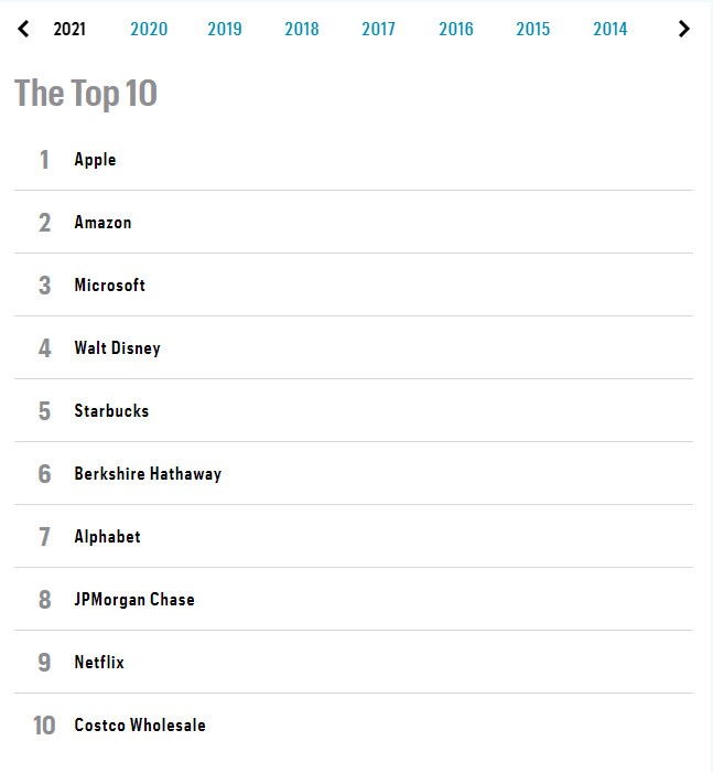 Top 10 Empresas mais Admiradas da Fortune