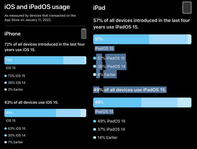 Números oficiais de adoção do iOS 15 e iPadOS 15 a 11 de janeiro de 2022