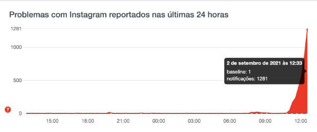 Instagram Downdetector