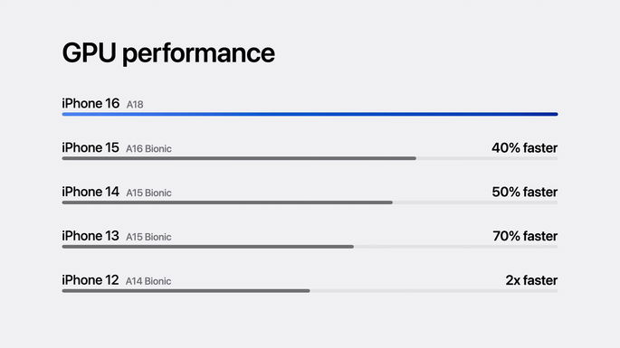 iPhone 16 Processador A18
