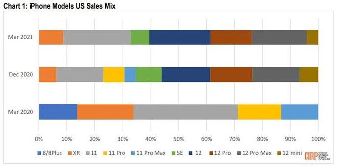 iPhone 12 ocupam 61% das vendas. iPhone 11 é o modelo mais vendido