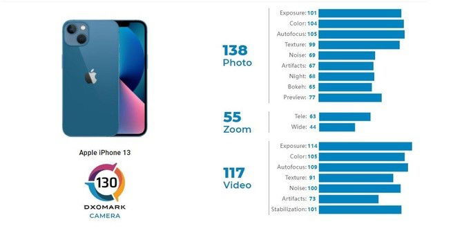The iPhone 13 outperforms the iPhone 12 Pro in its camera tests iPhone 13 DxOMark