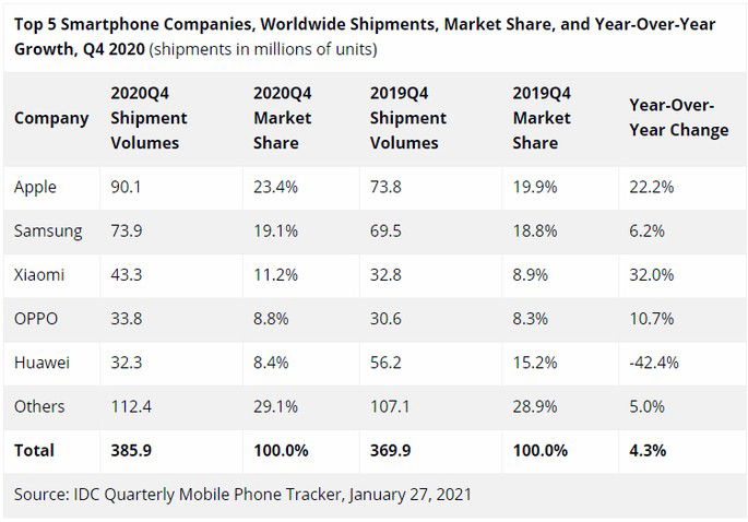 Smartphones IDC