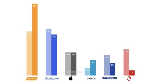 MediaTek Qualcomm
