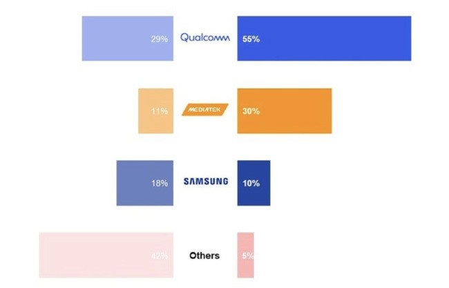 MediaTek Qualcomm