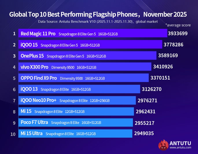 Ranking melhores smartphones de novembro 2025