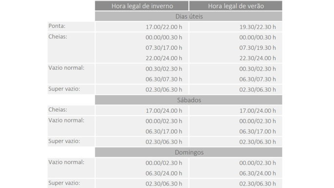 Tabela com hor&aacute;rios cheio, vazio e ponta