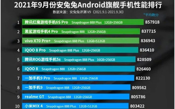 TOP 10 de setembro no AnTuTu (China)