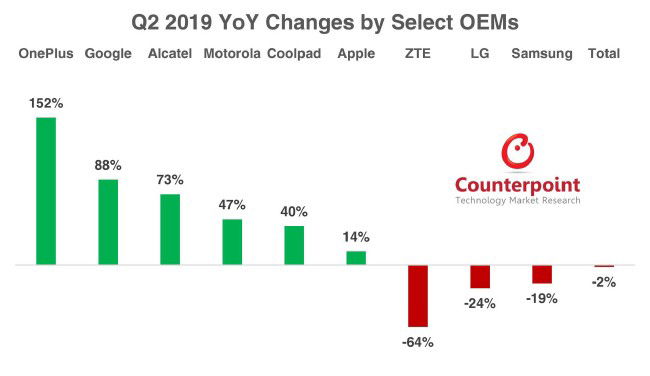 Counterpoint Research OnePlus