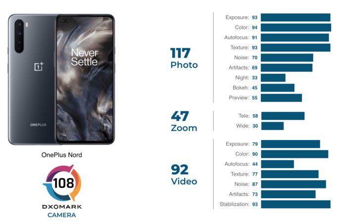 Pontuações do OnePlus Nord nos testes de fotografia da DxOMark