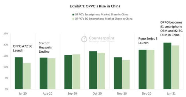 Oppo smartphone Android Huawei