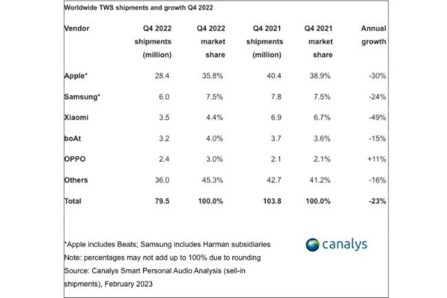 OPPO Canalys