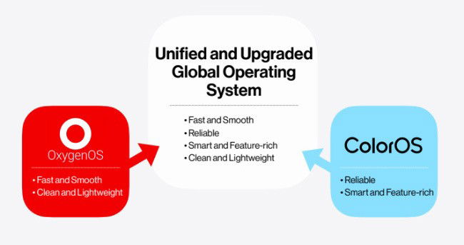Global OS e OxygenOS 12