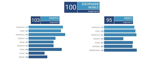 Pixel 3a dxomark