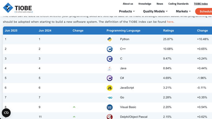 Índice TIOBE junho de 2025