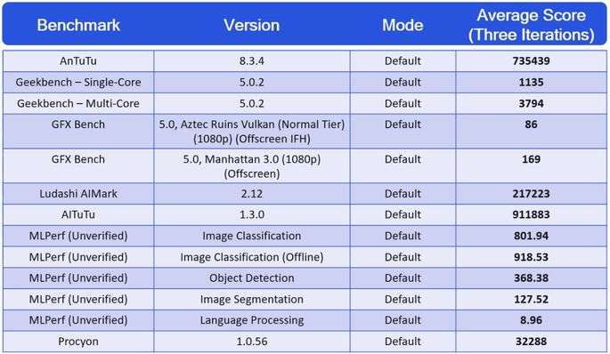 benchmarks Qualcomm