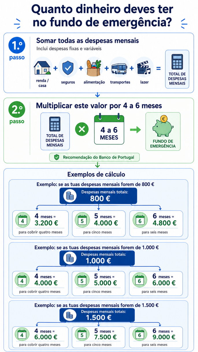 Banco de Portugal diz quanto dinheiro deves ter de lado: v&ecirc; quanto precisas
